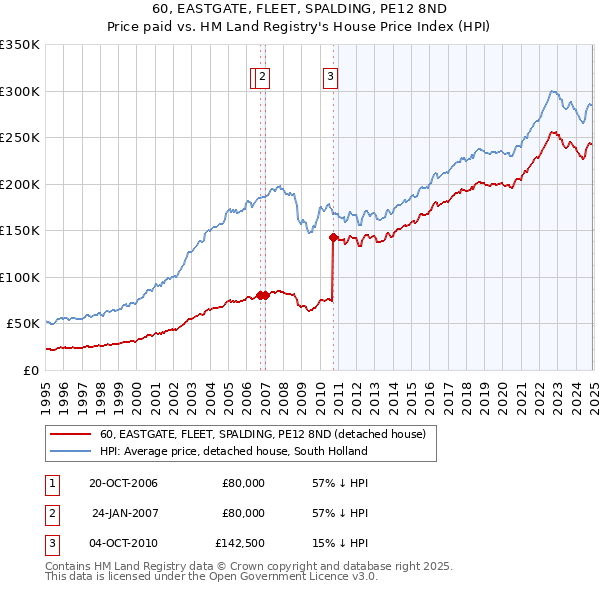 60, EASTGATE, FLEET, SPALDING, PE12 8ND: Price paid vs HM Land Registry's House Price Index