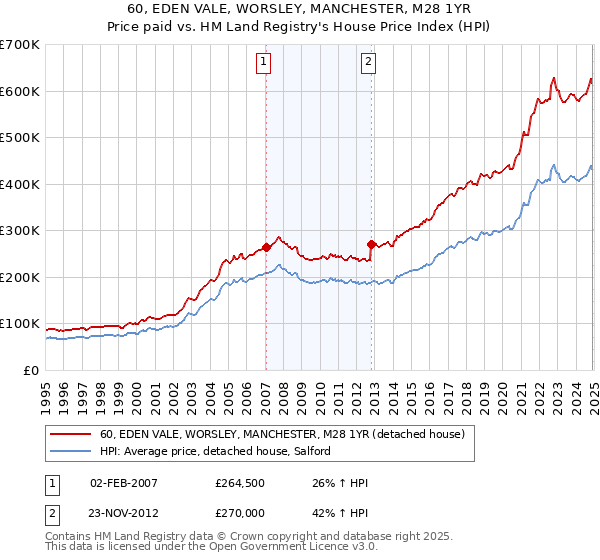 60, EDEN VALE, WORSLEY, MANCHESTER, M28 1YR: Price paid vs HM Land Registry's House Price Index