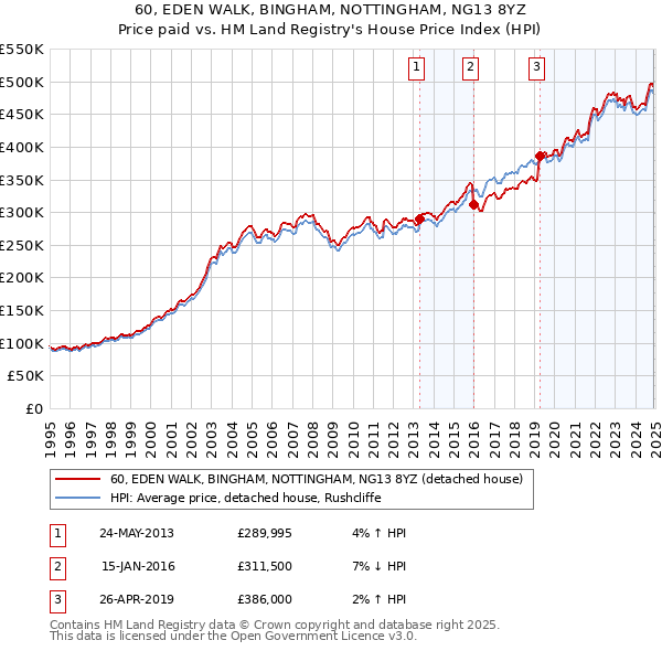 60, EDEN WALK, BINGHAM, NOTTINGHAM, NG13 8YZ: Price paid vs HM Land Registry's House Price Index