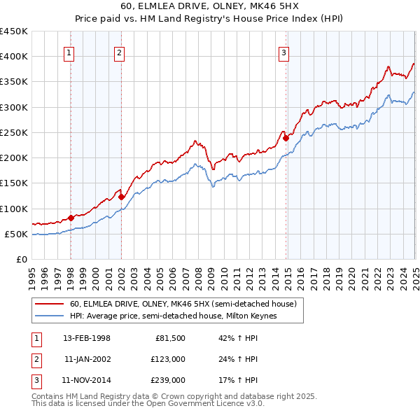 60, ELMLEA DRIVE, OLNEY, MK46 5HX: Price paid vs HM Land Registry's House Price Index