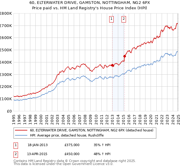 60, ELTERWATER DRIVE, GAMSTON, NOTTINGHAM, NG2 6PX: Price paid vs HM Land Registry's House Price Index