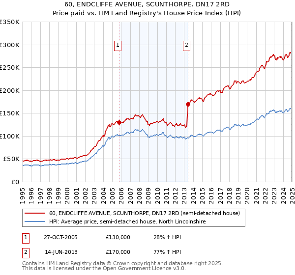 60, ENDCLIFFE AVENUE, SCUNTHORPE, DN17 2RD: Price paid vs HM Land Registry's House Price Index