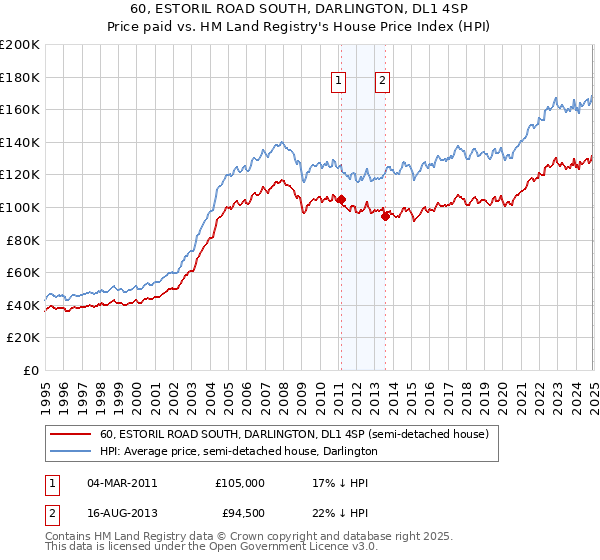 60, ESTORIL ROAD SOUTH, DARLINGTON, DL1 4SP: Price paid vs HM Land Registry's House Price Index