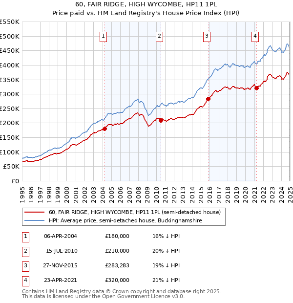 60, FAIR RIDGE, HIGH WYCOMBE, HP11 1PL: Price paid vs HM Land Registry's House Price Index