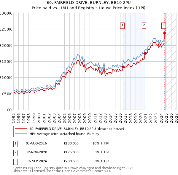 60, FAIRFIELD DRIVE, BURNLEY, BB10 2PU: Price paid vs HM Land Registry's House Price Index