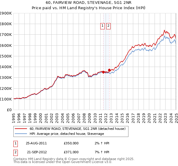 60, FAIRVIEW ROAD, STEVENAGE, SG1 2NR: Price paid vs HM Land Registry's House Price Index