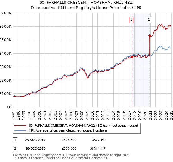 60, FARHALLS CRESCENT, HORSHAM, RH12 4BZ: Price paid vs HM Land Registry's House Price Index