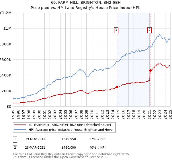 60, FARM HILL, BRIGHTON, BN2 6BH: Price paid vs HM Land Registry's House Price Index
