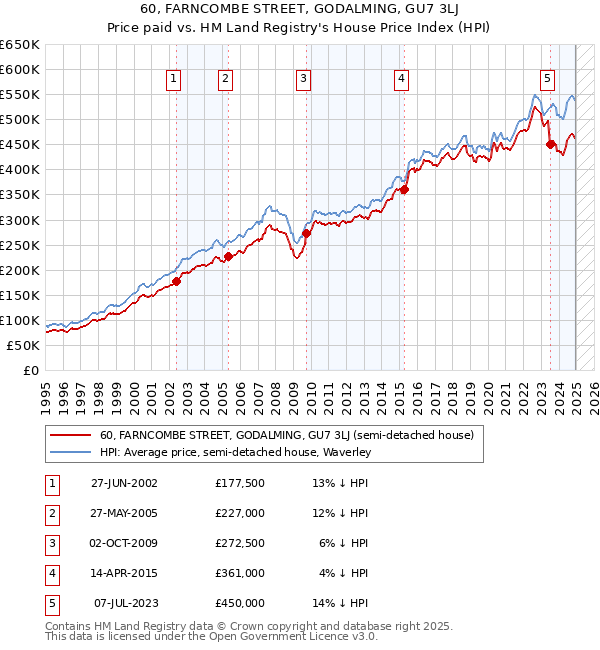 60, FARNCOMBE STREET, GODALMING, GU7 3LJ: Price paid vs HM Land Registry's House Price Index