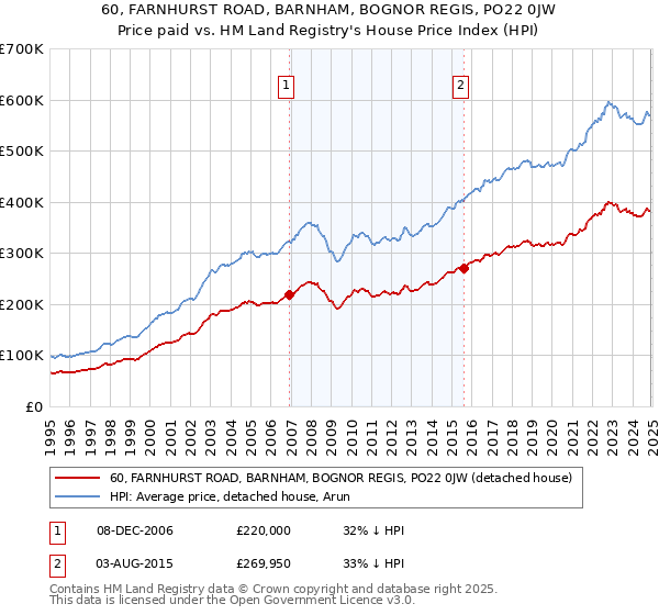 60, FARNHURST ROAD, BARNHAM, BOGNOR REGIS, PO22 0JW: Price paid vs HM Land Registry's House Price Index