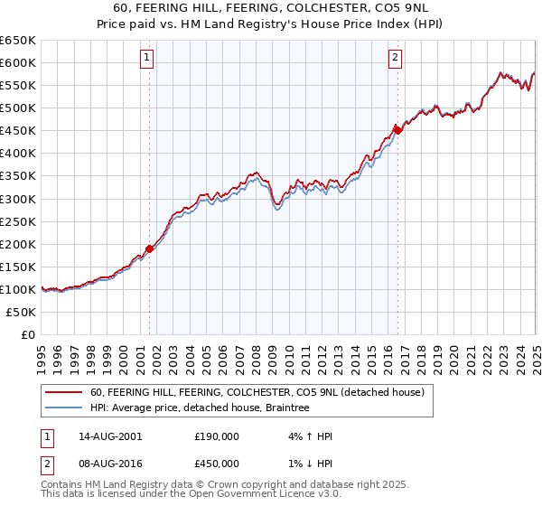 60, FEERING HILL, FEERING, COLCHESTER, CO5 9NL: Price paid vs HM Land Registry's House Price Index