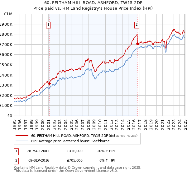 60, FELTHAM HILL ROAD, ASHFORD, TW15 2DF: Price paid vs HM Land Registry's House Price Index