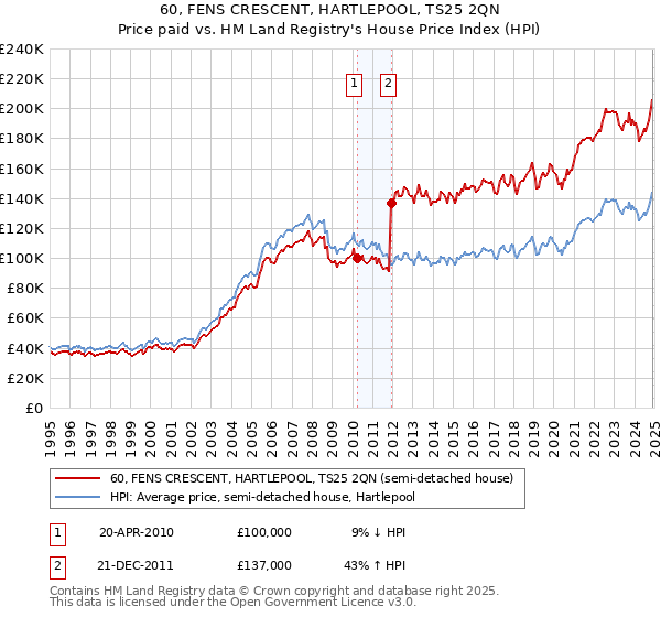 60, FENS CRESCENT, HARTLEPOOL, TS25 2QN: Price paid vs HM Land Registry's House Price Index