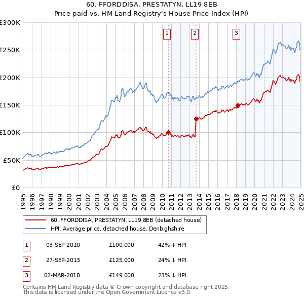 60, FFORDDISA, PRESTATYN, LL19 8EB: Price paid vs HM Land Registry's House Price Index