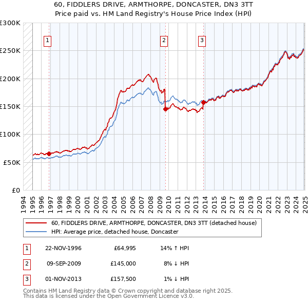 60, FIDDLERS DRIVE, ARMTHORPE, DONCASTER, DN3 3TT: Price paid vs HM Land Registry's House Price Index