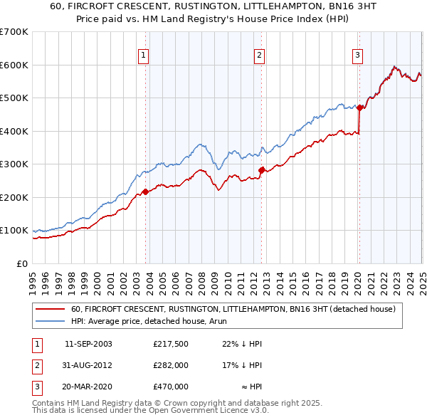 60, FIRCROFT CRESCENT, RUSTINGTON, LITTLEHAMPTON, BN16 3HT: Price paid vs HM Land Registry's House Price Index