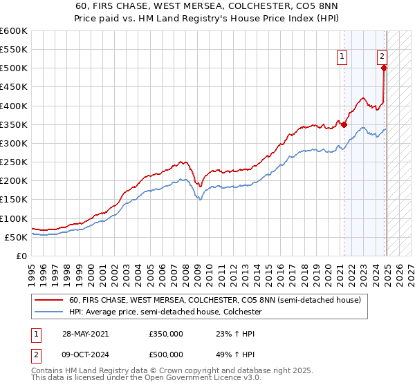 60, FIRS CHASE, WEST MERSEA, COLCHESTER, CO5 8NN: Price paid vs HM Land Registry's House Price Index
