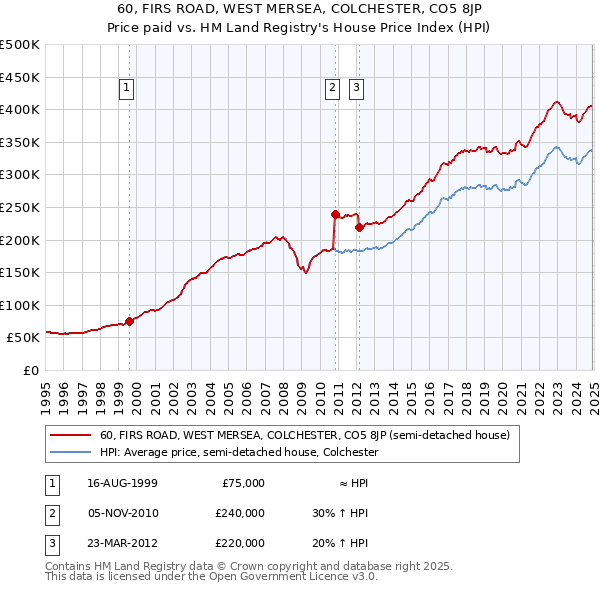 60, FIRS ROAD, WEST MERSEA, COLCHESTER, CO5 8JP: Price paid vs HM Land Registry's House Price Index