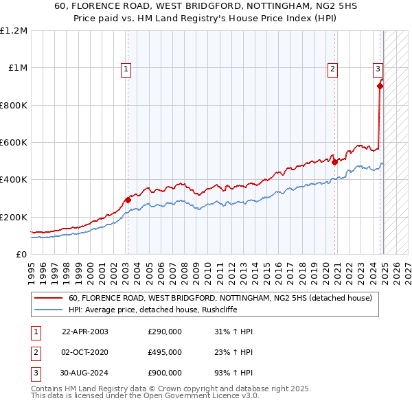 60, FLORENCE ROAD, WEST BRIDGFORD, NOTTINGHAM, NG2 5HS: Price paid vs HM Land Registry's House Price Index