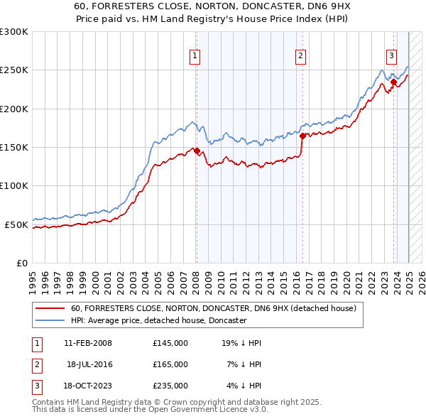 60, FORRESTERS CLOSE, NORTON, DONCASTER, DN6 9HX: Price paid vs HM Land Registry's House Price Index