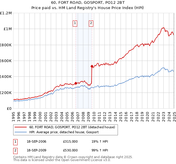 60, FORT ROAD, GOSPORT, PO12 2BT: Price paid vs HM Land Registry's House Price Index