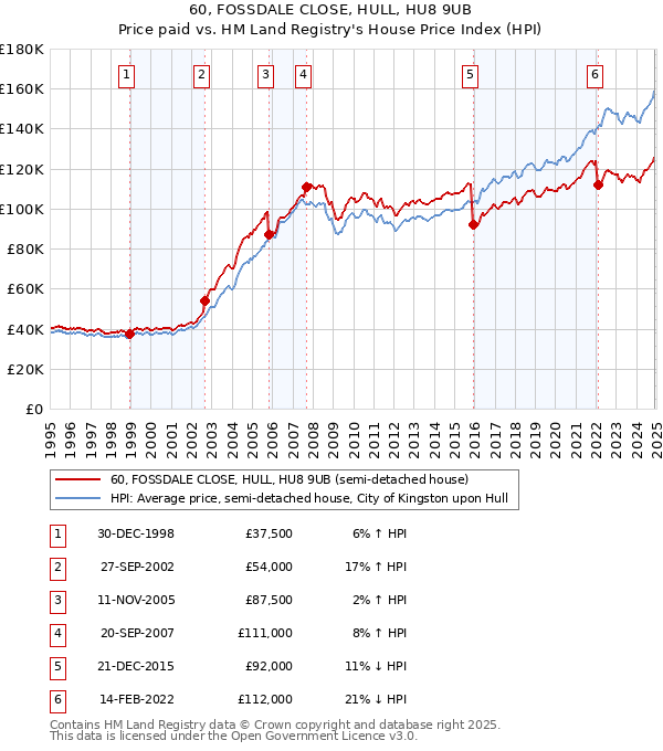 60, FOSSDALE CLOSE, HULL, HU8 9UB: Price paid vs HM Land Registry's House Price Index