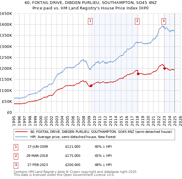 60, FOXTAIL DRIVE, DIBDEN PURLIEU, SOUTHAMPTON, SO45 4NZ: Price paid vs HM Land Registry's House Price Index