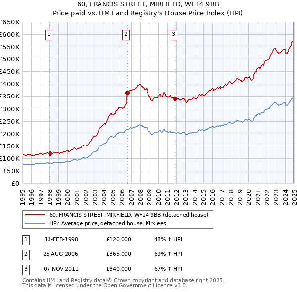 60, FRANCIS STREET, MIRFIELD, WF14 9BB: Price paid vs HM Land Registry's House Price Index