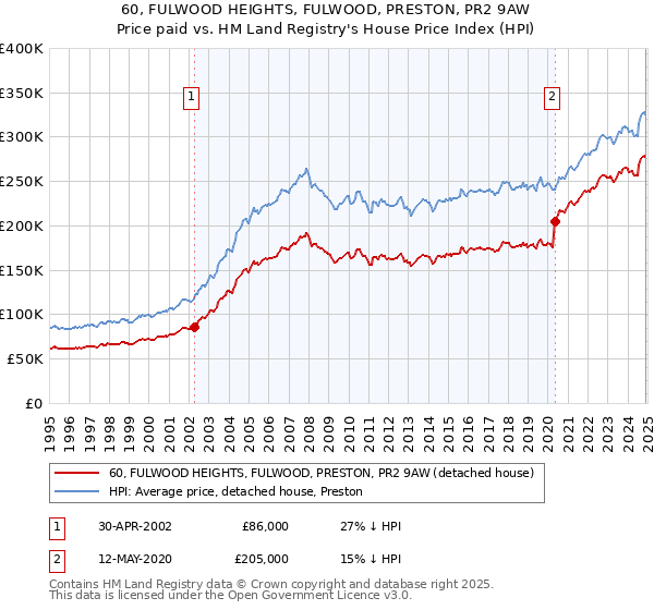 60, FULWOOD HEIGHTS, FULWOOD, PRESTON, PR2 9AW: Price paid vs HM Land Registry's House Price Index