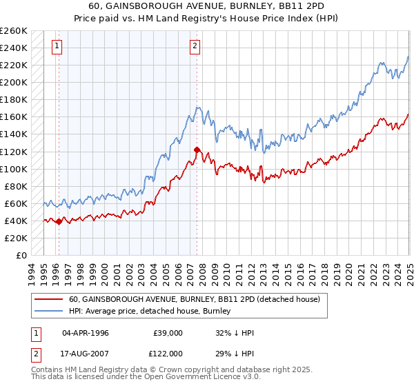 60, GAINSBOROUGH AVENUE, BURNLEY, BB11 2PD: Price paid vs HM Land Registry's House Price Index