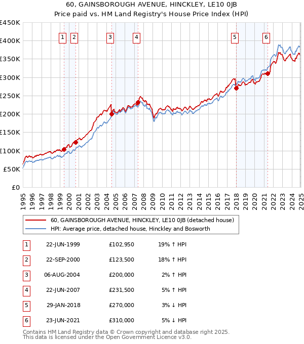 60, GAINSBOROUGH AVENUE, HINCKLEY, LE10 0JB: Price paid vs HM Land Registry's House Price Index