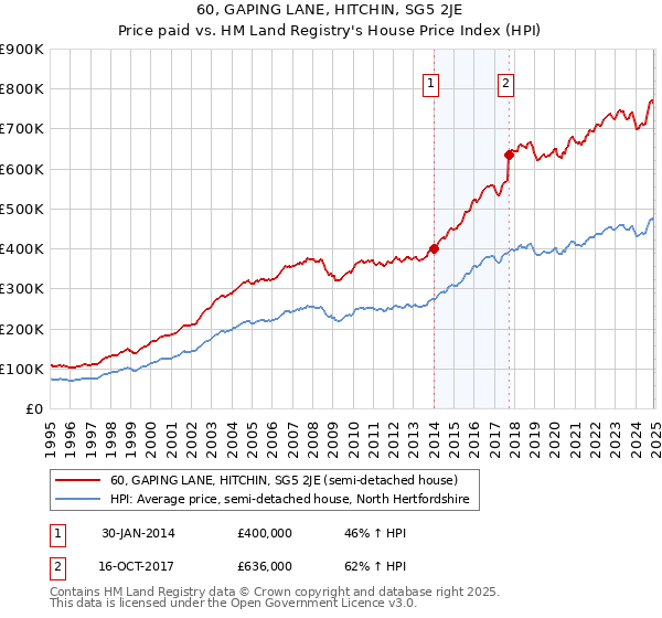 60, GAPING LANE, HITCHIN, SG5 2JE: Price paid vs HM Land Registry's House Price Index