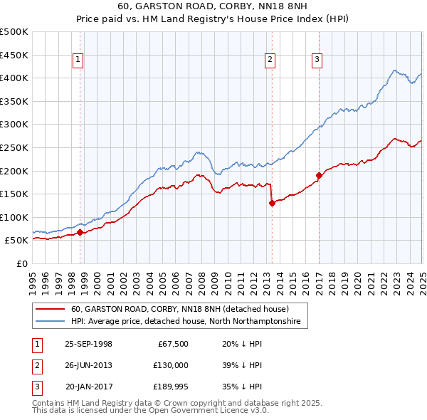 60, GARSTON ROAD, CORBY, NN18 8NH: Price paid vs HM Land Registry's House Price Index