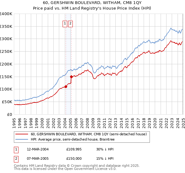 60, GERSHWIN BOULEVARD, WITHAM, CM8 1QY: Price paid vs HM Land Registry's House Price Index