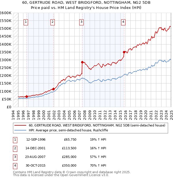 60, GERTRUDE ROAD, WEST BRIDGFORD, NOTTINGHAM, NG2 5DB: Price paid vs HM Land Registry's House Price Index