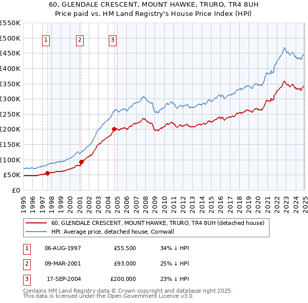 60, GLENDALE CRESCENT, MOUNT HAWKE, TRURO, TR4 8UH: Price paid vs HM Land Registry's House Price Index