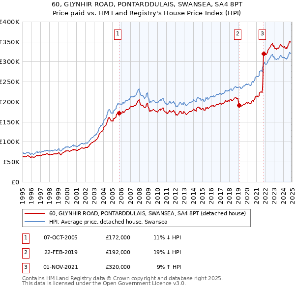 60, GLYNHIR ROAD, PONTARDDULAIS, SWANSEA, SA4 8PT: Price paid vs HM Land Registry's House Price Index