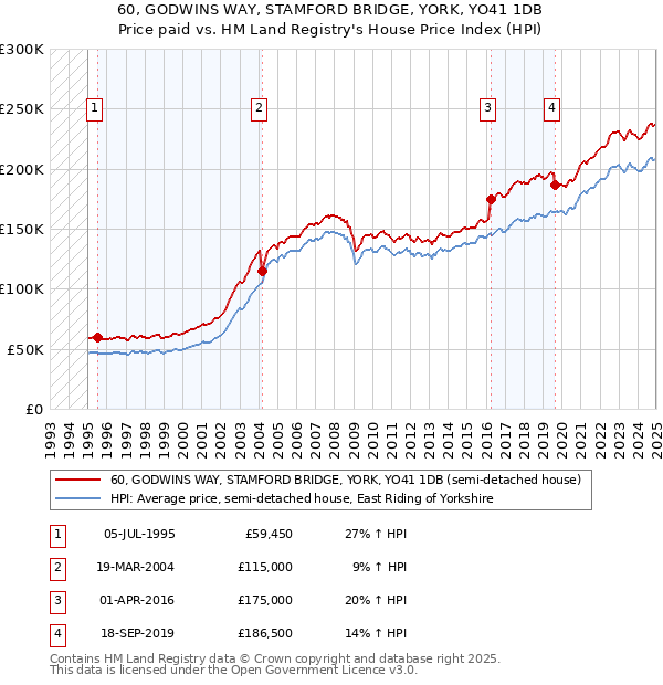 60, GODWINS WAY, STAMFORD BRIDGE, YORK, YO41 1DB: Price paid vs HM Land Registry's House Price Index