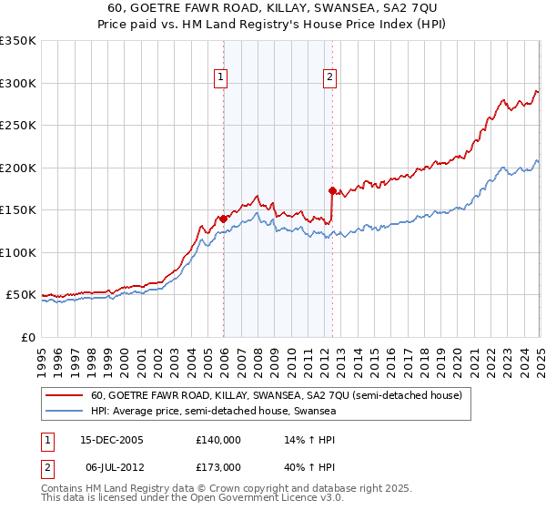 60, GOETRE FAWR ROAD, KILLAY, SWANSEA, SA2 7QU: Price paid vs HM Land Registry's House Price Index