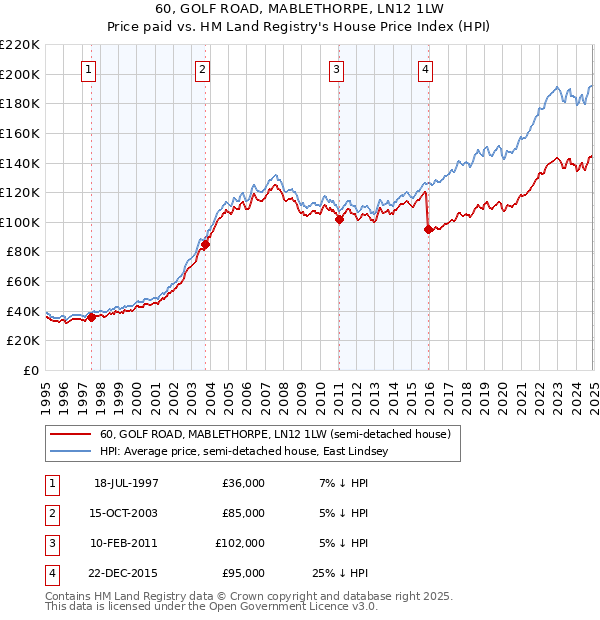 60, GOLF ROAD, MABLETHORPE, LN12 1LW: Price paid vs HM Land Registry's House Price Index