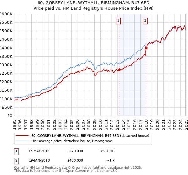 60, GORSEY LANE, WYTHALL, BIRMINGHAM, B47 6ED: Price paid vs HM Land Registry's House Price Index