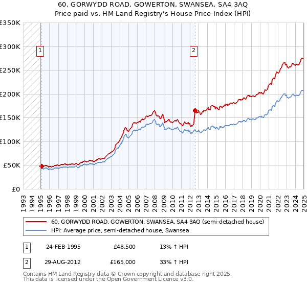 60, GORWYDD ROAD, GOWERTON, SWANSEA, SA4 3AQ: Price paid vs HM Land Registry's House Price Index