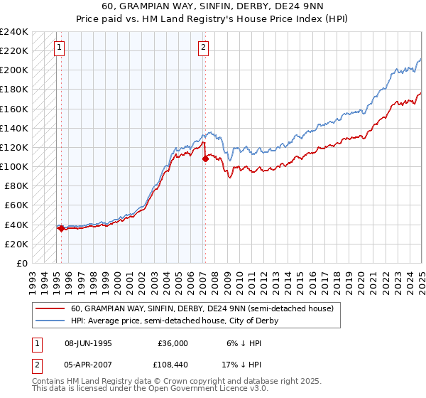 60, GRAMPIAN WAY, SINFIN, DERBY, DE24 9NN: Price paid vs HM Land Registry's House Price Index