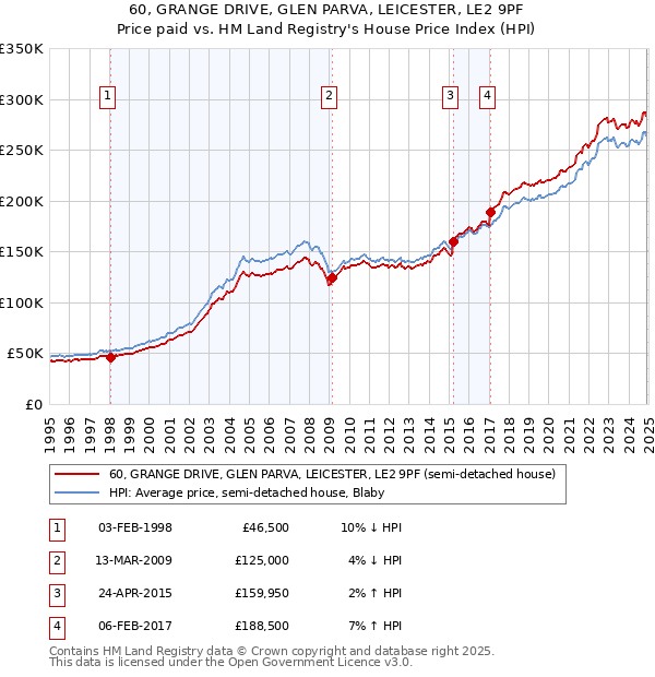 60, GRANGE DRIVE, GLEN PARVA, LEICESTER, LE2 9PF: Price paid vs HM Land Registry's House Price Index