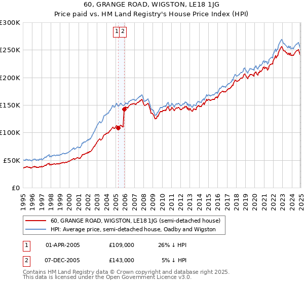 60, GRANGE ROAD, WIGSTON, LE18 1JG: Price paid vs HM Land Registry's House Price Index