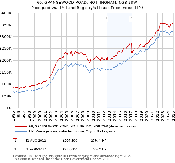 60, GRANGEWOOD ROAD, NOTTINGHAM, NG8 2SW: Price paid vs HM Land Registry's House Price Index