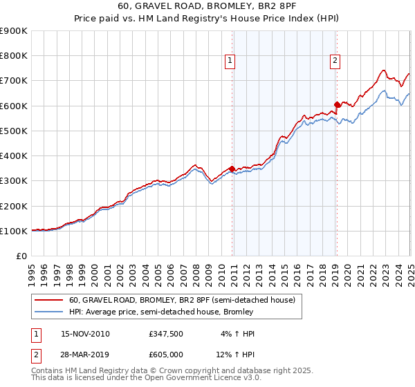 60, GRAVEL ROAD, BROMLEY, BR2 8PF: Price paid vs HM Land Registry's House Price Index