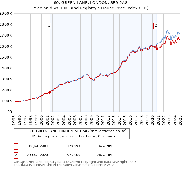 60, GREEN LANE, LONDON, SE9 2AG: Price paid vs HM Land Registry's House Price Index