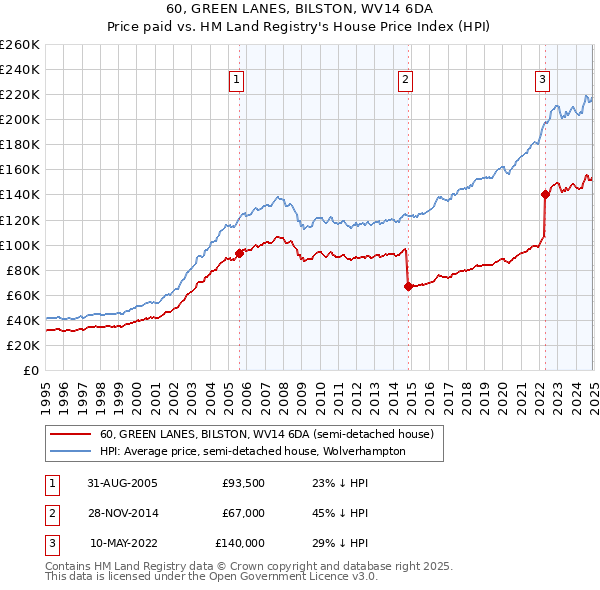 60, GREEN LANES, BILSTON, WV14 6DA: Price paid vs HM Land Registry's House Price Index