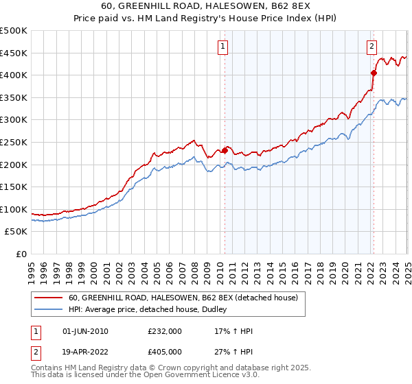 60, GREENHILL ROAD, HALESOWEN, B62 8EX: Price paid vs HM Land Registry's House Price Index